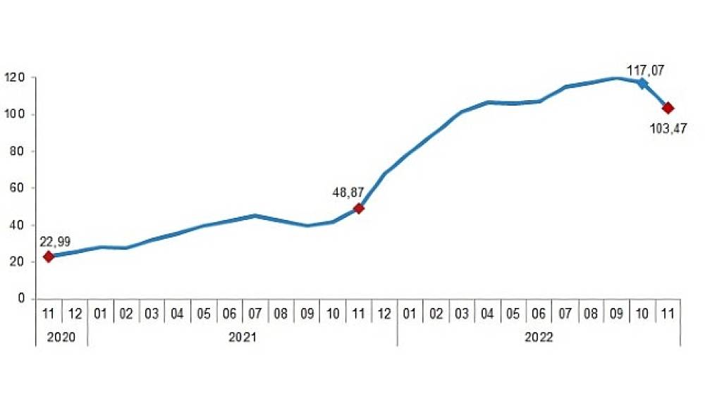 T&Uuml;İK İnşaat maliyet endeksi yıllık %103,47, aylık %1,17 arttı